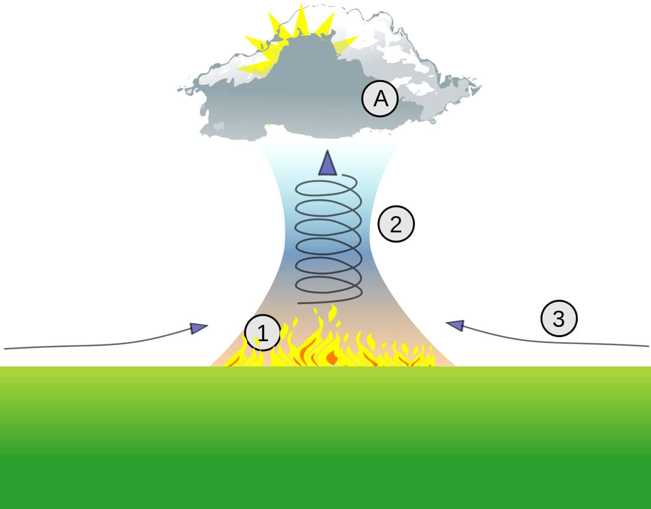 Kleurenfoto. Schematische weergave van hoe een vuurstorm ontstaan in drie stappen.